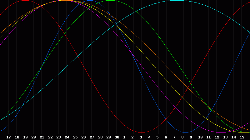 Biorhythm Chart