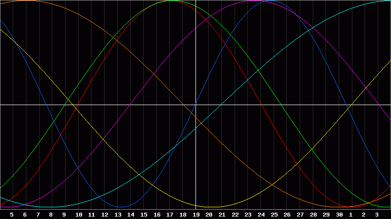Biorhythm Chart