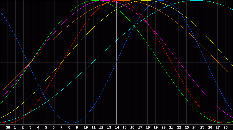 Biorhythm Chart