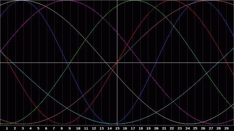 Biorhythm Chart
