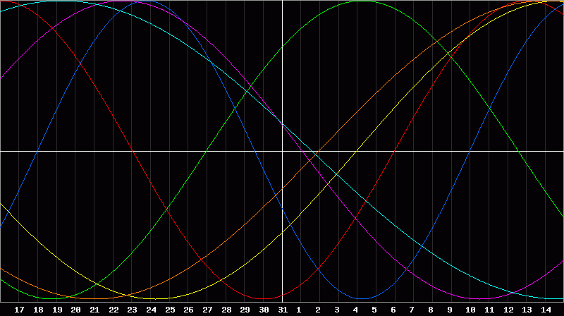 Biorhythm Chart