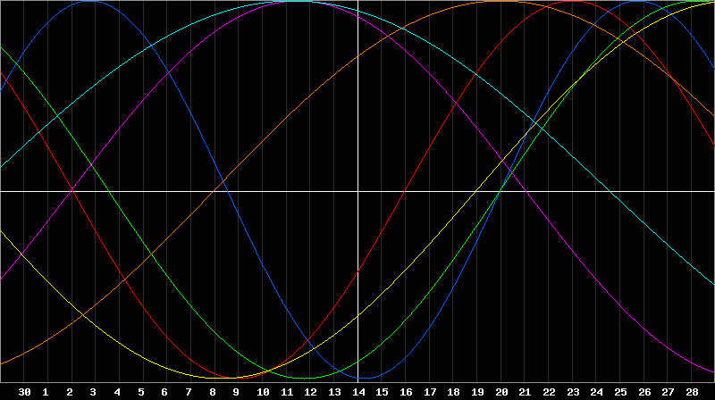 Biorhythm Chart