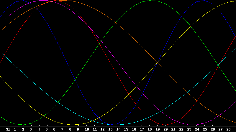Biorhythm Chart