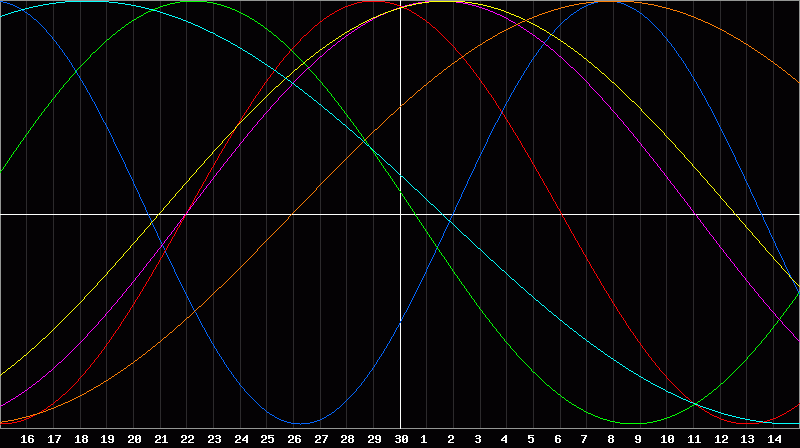 Biorhythm Chart