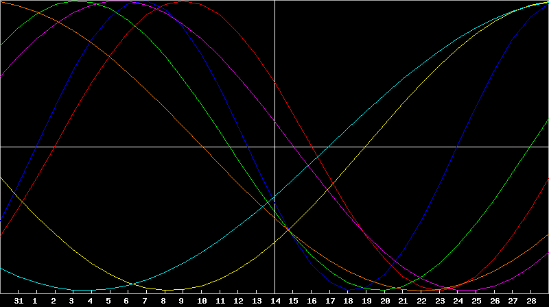 Biorhythm Chart
