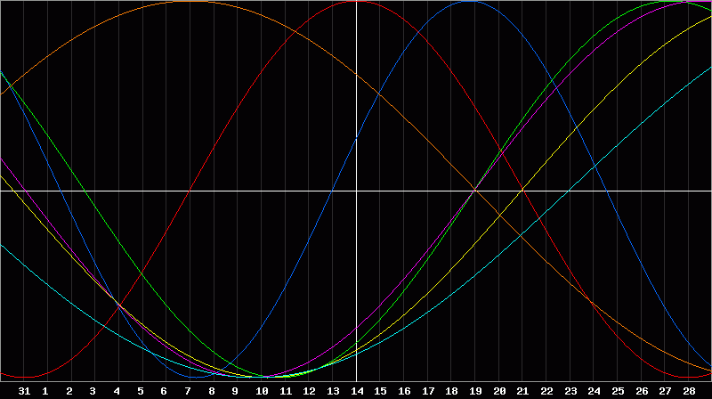 Biorhythm Chart