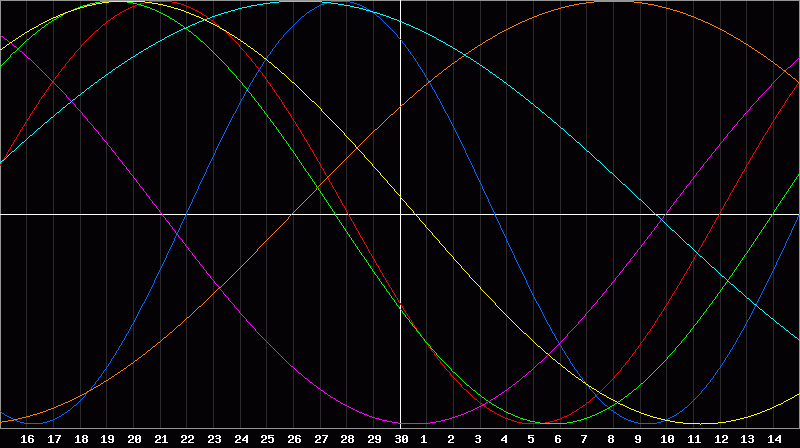 Biorhythm Chart