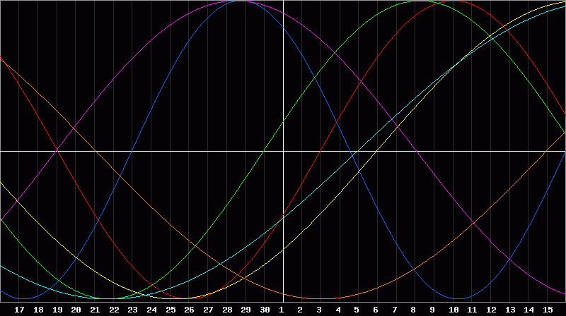 Biorhythm Chart