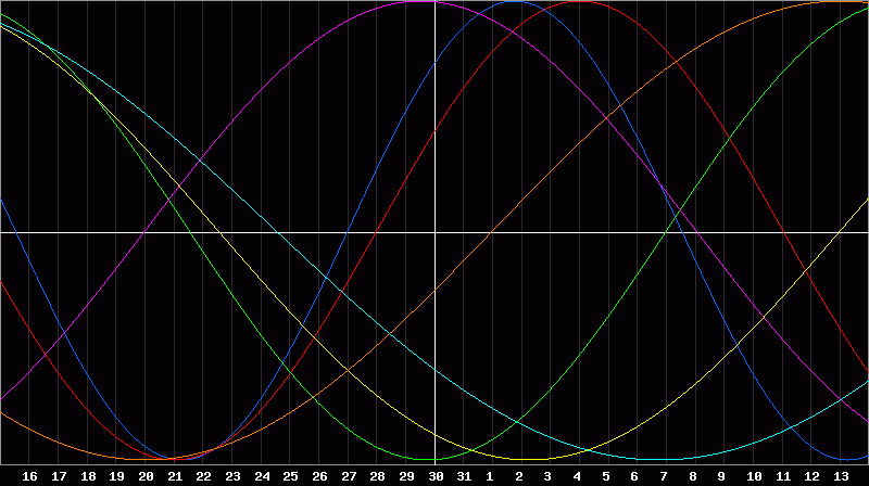 Biorhythm Chart