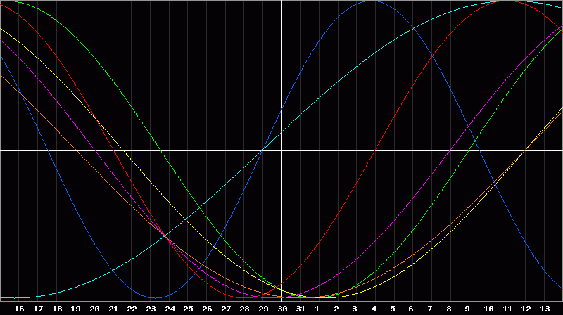 Biorhythm Chart