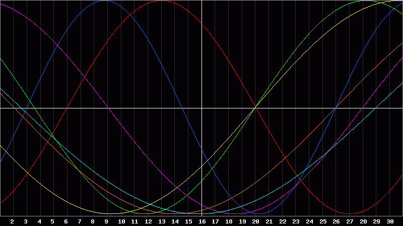 Biorhythm Chart