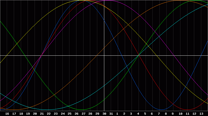 Biorhythm Chart