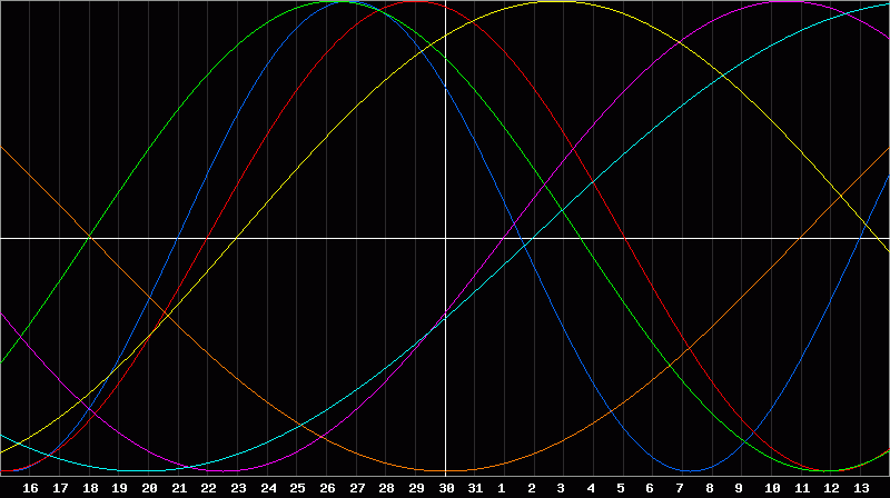 Biorhythm Chart