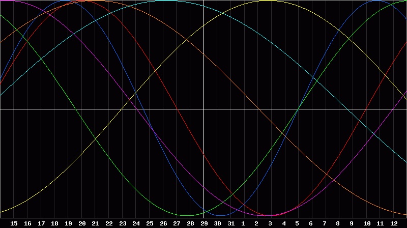 Biorhythm Chart