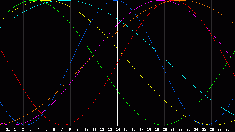 Biorhythm Chart