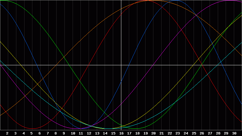 Biorhythm Chart