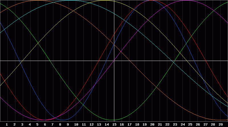Biorhythm Chart