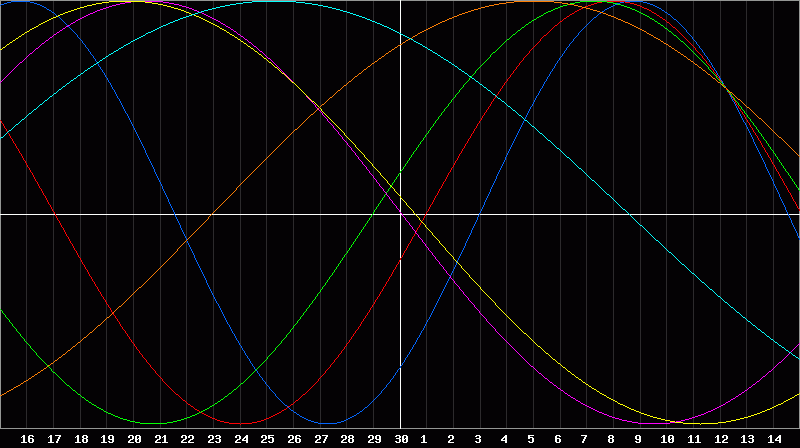 Biorhythm Chart