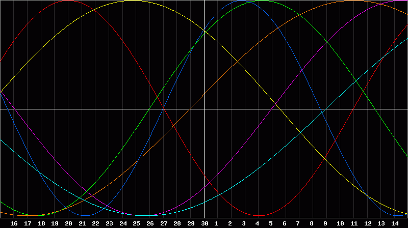 Biorhythm Chart