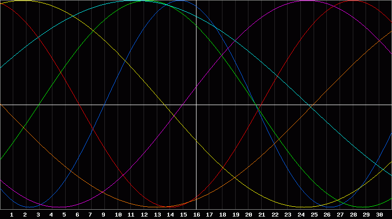 Biorhythm Chart