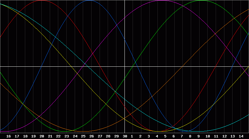 Biorhythm Chart